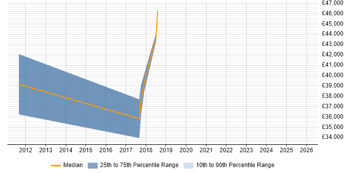 Salary distribution trend for Digital Project Manager job vacancies in Derby