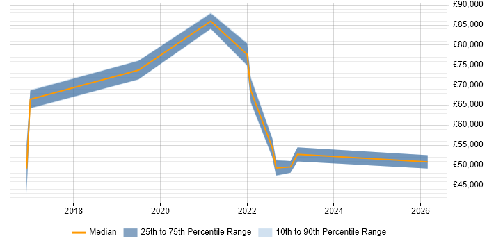 Salary distribution trend for jobs in Derby citing Digital Strategy