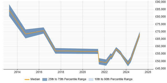 Salary distribution trend for jobs in Derby citing Digital Transformation Programme