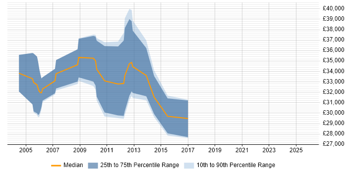 Salary distribution trend for jobs in Derby citing DirectX