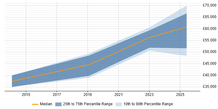 Salary distribution trend for jobs in Derby citing Django