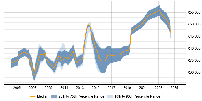 Salary distribution trend for jobs in Derby citing Documentation Skills Salary distribution trend for jobs in Derby citing Documentation Skills