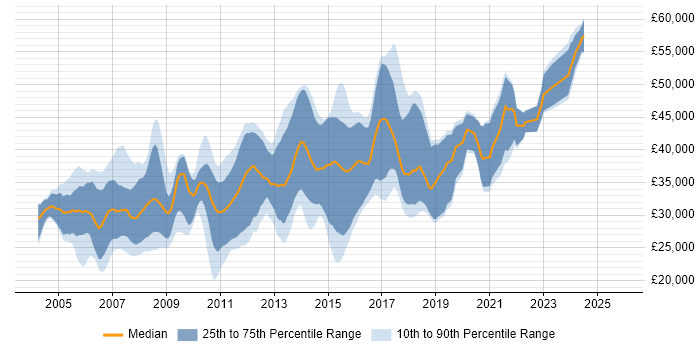 Salary distribution trend for .NET Developer job vacancies in Derby