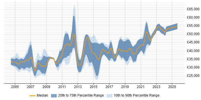Salary distribution trend for jobs in Derby citing .NET Framework