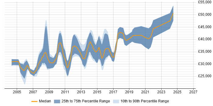 Salary distribution trend for .NET Software Developer job vacancies in Derby