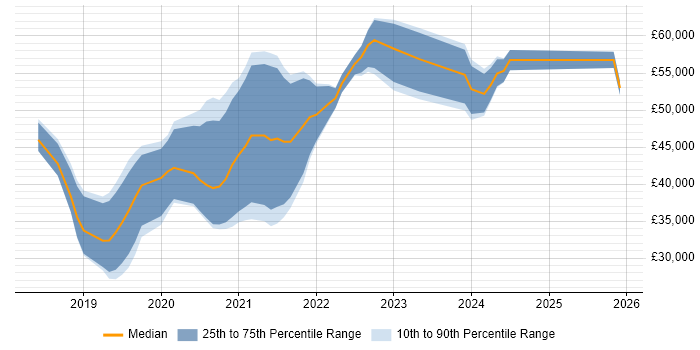 Salary distribution trend for jobs in Derby citing .NET Core