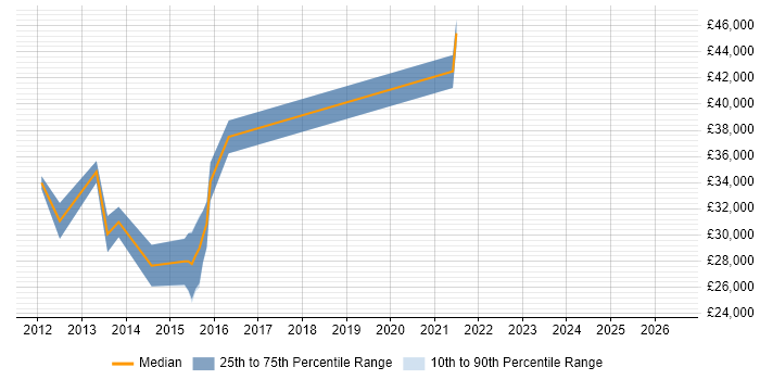 Salary distribution trend for jobs in Derby citing Drupal