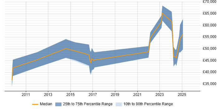Salary distribution trend for jobs in Derby citing DV Cleared