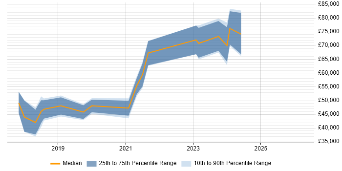 Salary distribution trend for jobs in Derby citing Dynamics 365