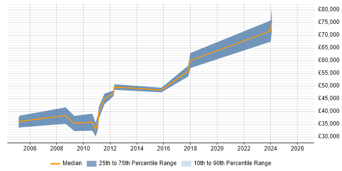 Salary distribution trend for Dynamics AX Developer job vacancies in Derby
