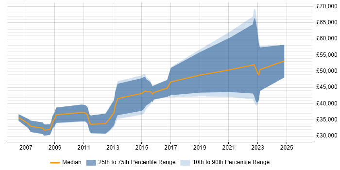 Salary distribution trend for jobs in Derby citing Eclipse