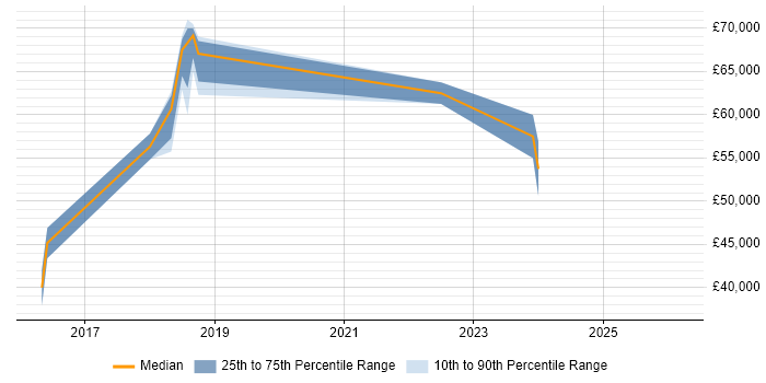 Salary distribution trend for jobs in Derby citing Elasticsearch