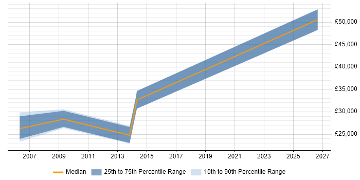Salary distribution trend for Electrical Engineer job vacancies in Derby