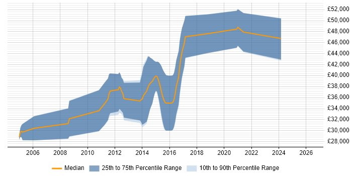 Salary distribution trend for Embedded C++ Engineer job vacancies in Derby