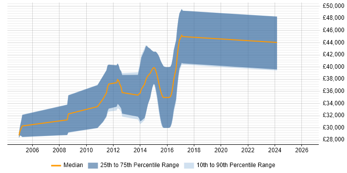 Salary distribution trend for Embedded C++ Software Engineer job vacancies in Derby