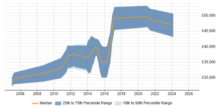 Salary distribution trend for Embedded C/C++ Engineer job vacancies in Derby