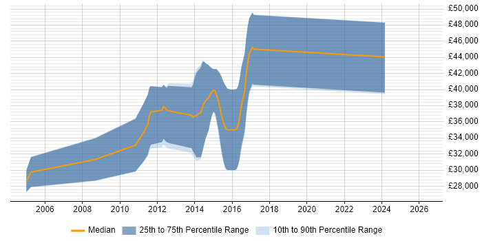 Salary distribution trend for Embedded C/C++ Software Engineer job vacancies in Derby