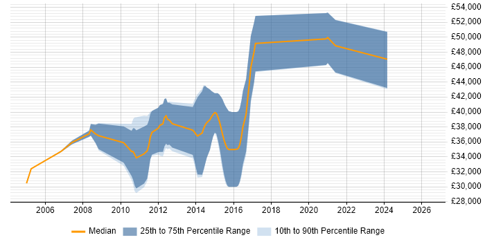 Salary distribution trend for Embedded C Engineer job vacancies in Derby