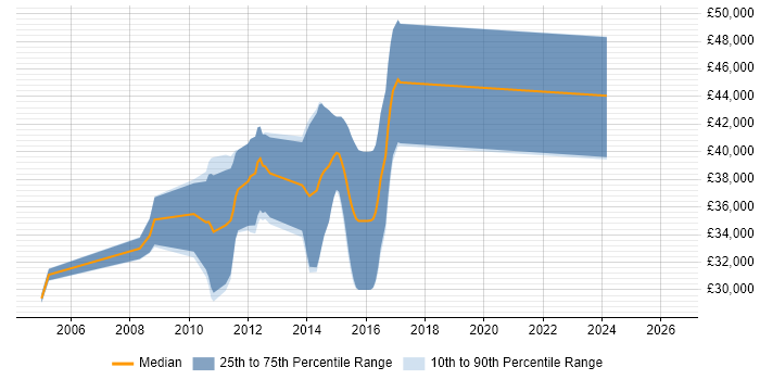 Salary distribution trend for Embedded C Software Engineer job vacancies in Derby