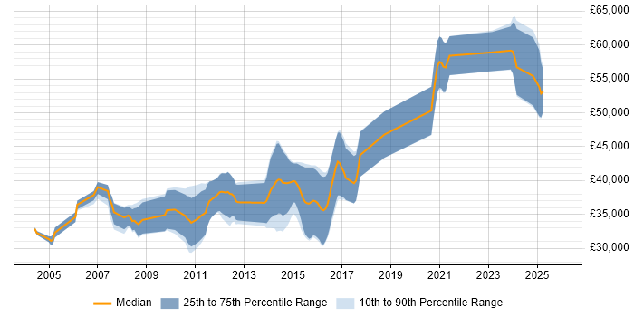 Salary distribution trend for Embedded Engineer job vacancies in Derby