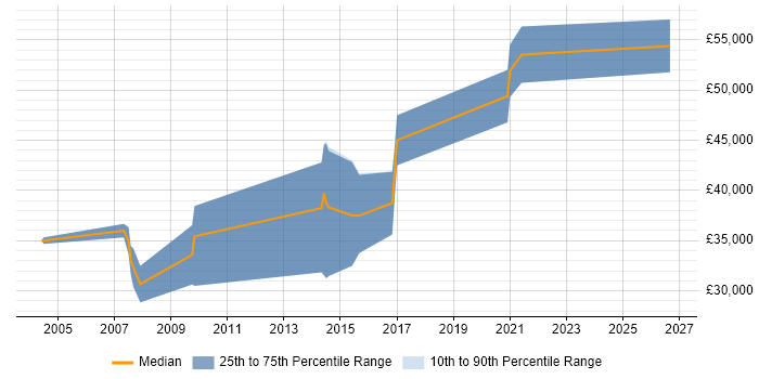 Salary distribution trend for jobs in Derby citing Embedded Linux