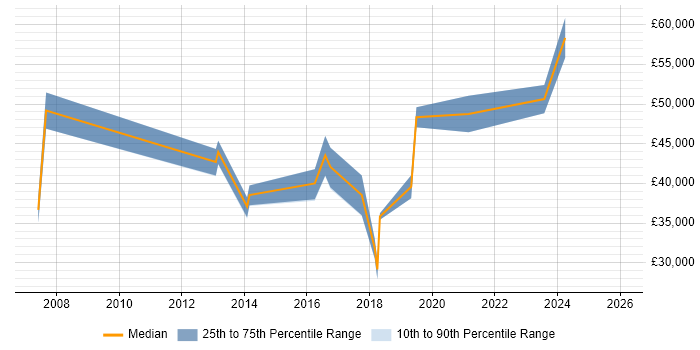 Salary distribution trend for jobs in Derby citing End-to-End Testing