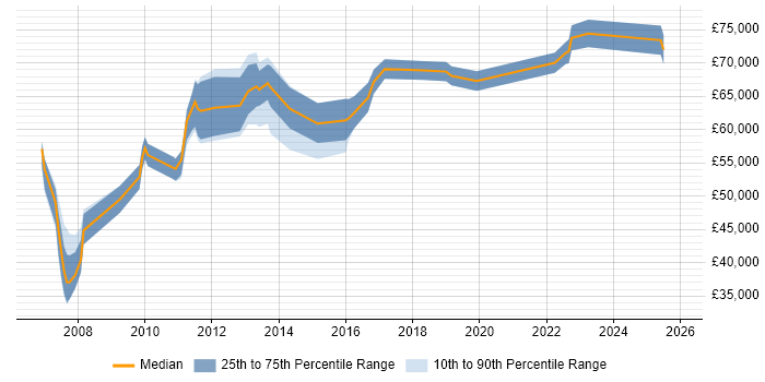 Salary distribution trend for jobs in Derby citing Enterprise Architecture