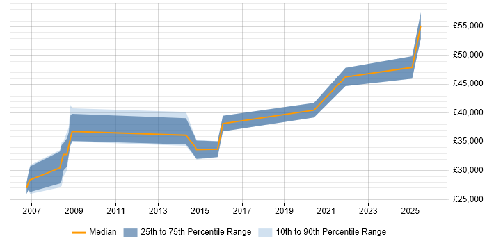 Salary distribution trend for ERP Analyst job vacancies in Derby