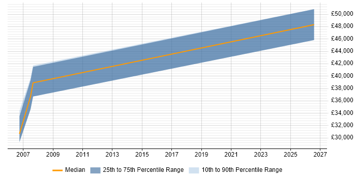 Salary distribution trend for ERP Developer job vacancies in Derby