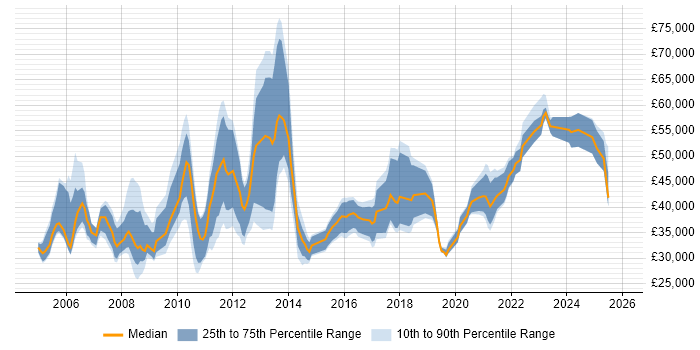 Salary distribution trend for jobs in Derby citing ERP