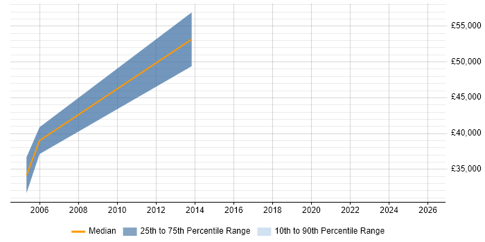 Salary distribution trend for jobs in Derby citing Ethical Hacking