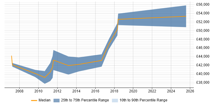 Salary distribution trend for ETL Developer job vacancies in Derby