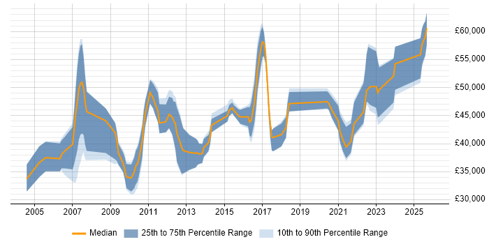 Salary distribution trend for jobs in Derby citing ETL