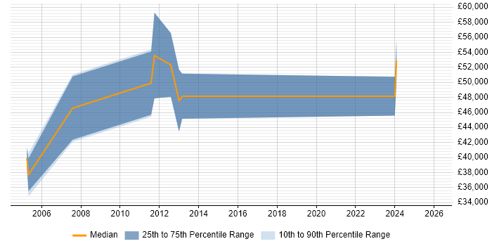 Salary distribution trend for jobs in Derby citing Facilities Management