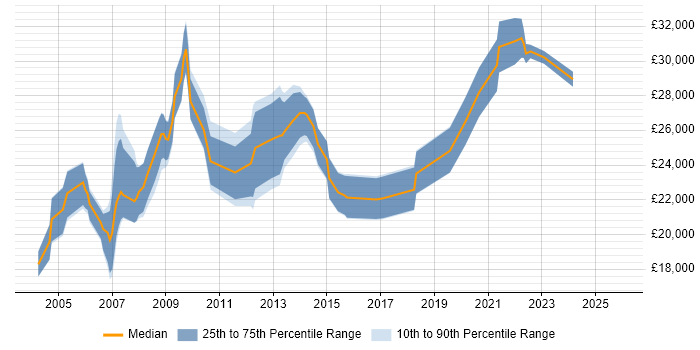 Salary distribution trend for Field Engineer job vacancies in Derby