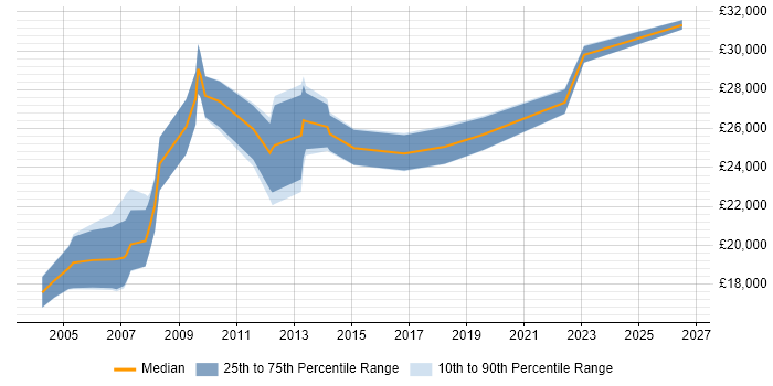 Salary distribution trend for Field Service Engineer job vacancies in Derby