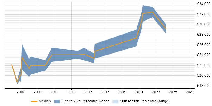 Salary distribution trend for Field Support Engineer job vacancies in Derby