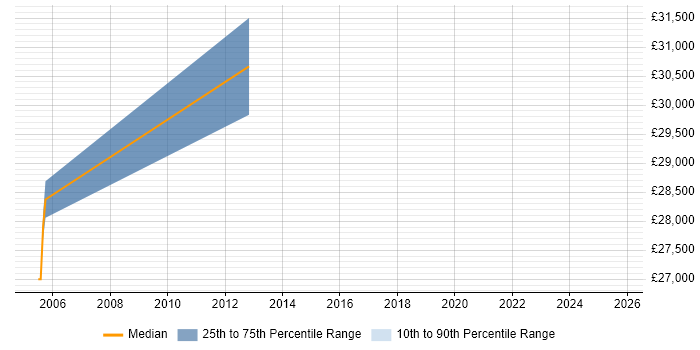Salary distribution trend for jobs in Derby citing Finite Element Analysis