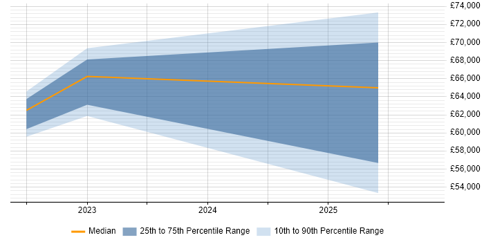 Salary distribution trend for jobs in Derby citing Flask Salary distribution trend for jobs in Derby citing Flask