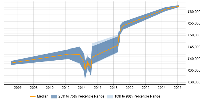 Salary distribution trend for FPGA Engineer job vacancies in Derby