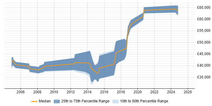 Salary distribution trend for jobs in Derby citing FPGA