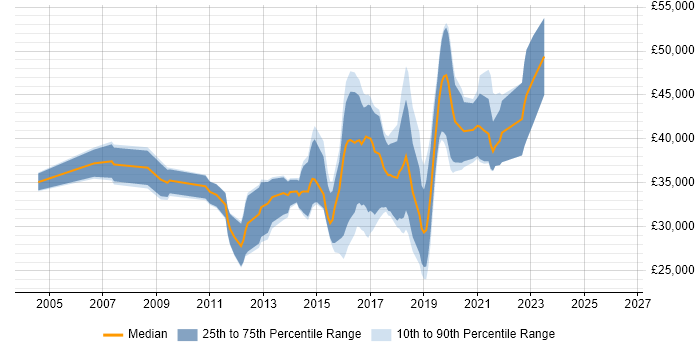 Salary distribution trend for jobs in Derby citing Front End Development