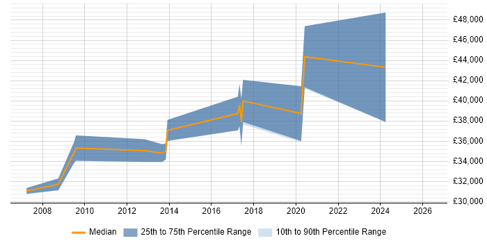 Salary distribution trend for jobs in Derby citing FTP
