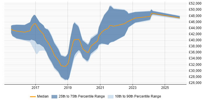 Salary distribution trend for Full-Stack Developer job vacancies in Derby