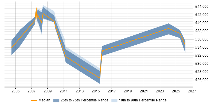 Salary distribution trend for jobs in Derby citing Game Development