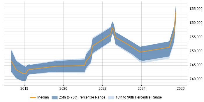 Salary distribution trend for jobs in Derby citing GDPR