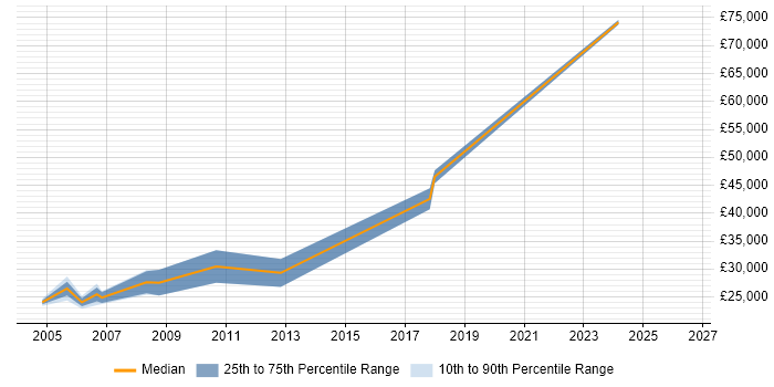 Salary distribution trend for jobs in Derby citing GIS