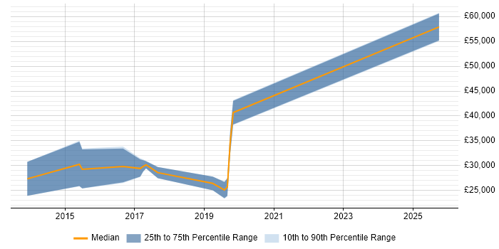 Salary distribution trend for jobs in Derby citing GitHub