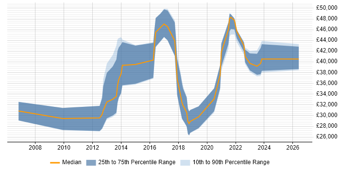Salary distribution trend for jobs in Derby citing Google