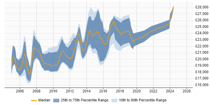 Salary distribution trend for Graduate job vacancies in Derby